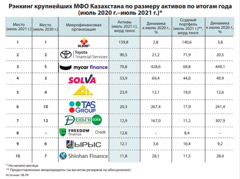 Анализ рынка МФО Казахстана от экспертов сервиса «Честное слово»