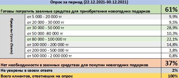 Какое количество казахстанцев могут взять микрокредит на подарок? - 4slovo.kz