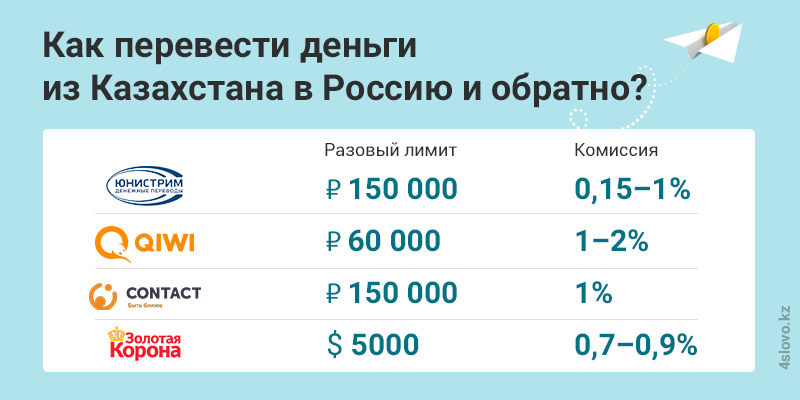 Инструкция по переводу денег из России в Казахстан и обратно - 2